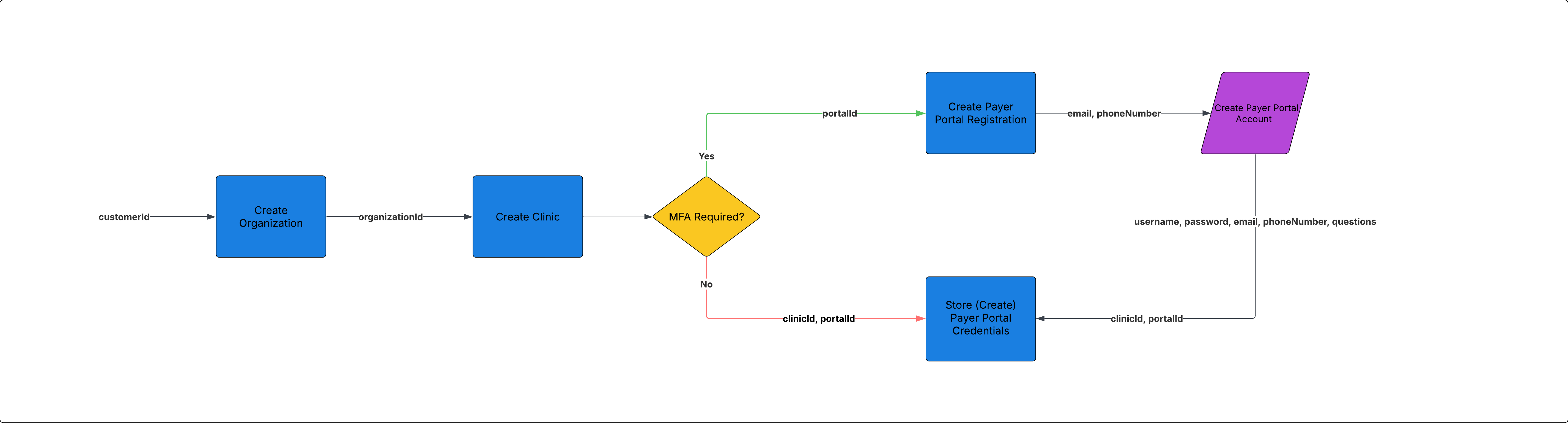 Credentials acquisition